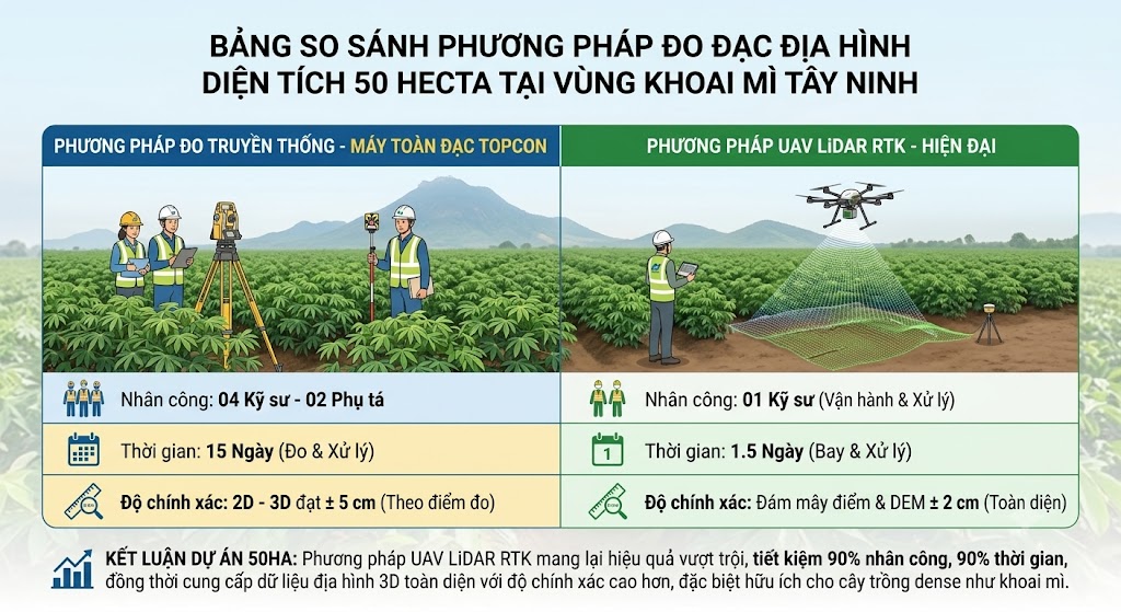 Bảng so sánh trực quan giữa phương pháp đo đạc địa hình bằng máy toàn đạc điện tử Topcon truyền thống và phương pháp UAV LiDAR RTK tại một dự án khảo sát địa hình diện tích 50 hecta vùng khoai mì Tây Ninh, thể hiện rõ thời gian, chi phí nhân công và độ chính xác