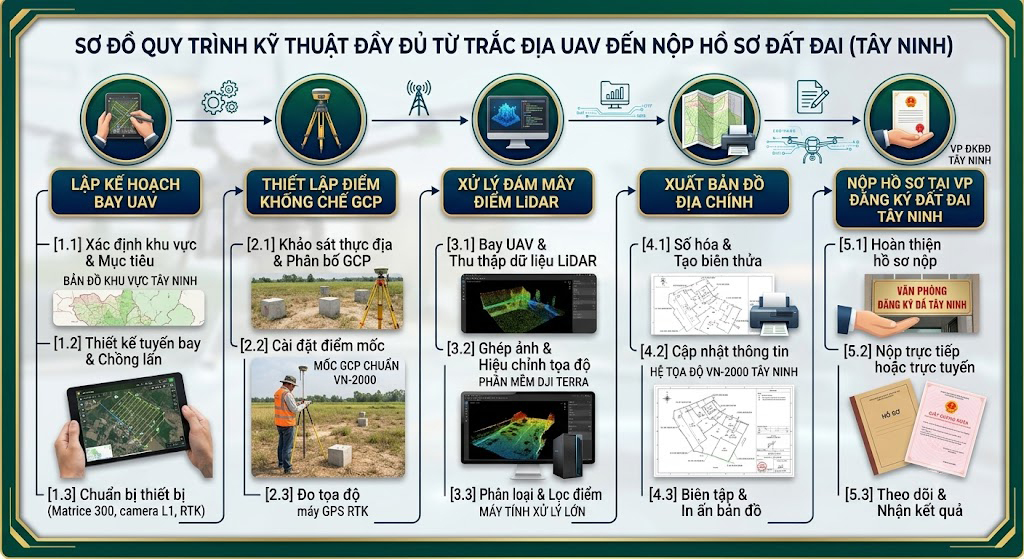 Sơ đồ quy trình kỹ thuật đầy đủ từ bước lập kế hoạch bay UAV, thiết lập điểm khống chế mặt đất GCP, xử lý đám mây điểm LiDAR, xuất bản đồ địa chính đến nộp hồ sơ tại Văn phòng Đăng ký đất đai tỉnh Tây Ninh